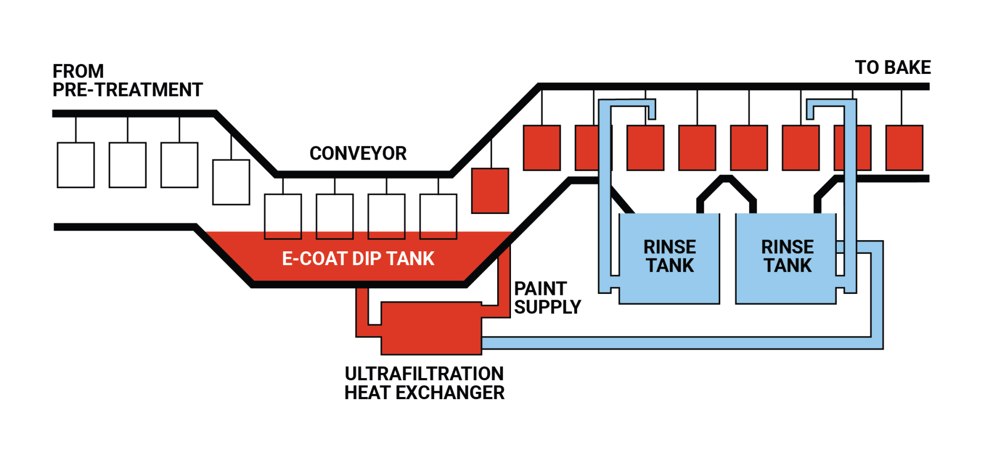 E-Coating Process Illustration Diagram